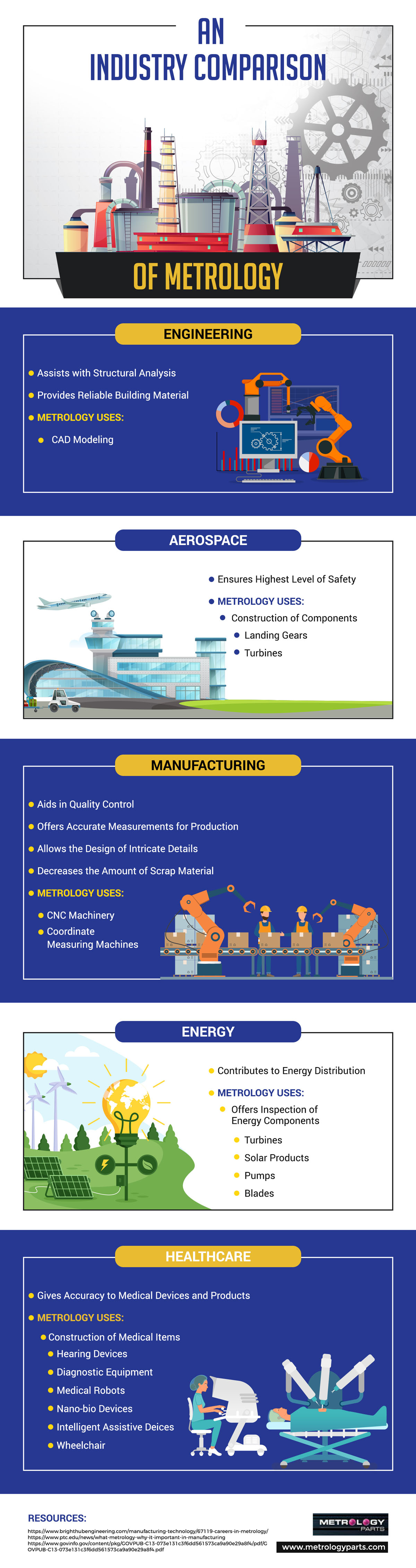 An Industry Comparison of Metrology